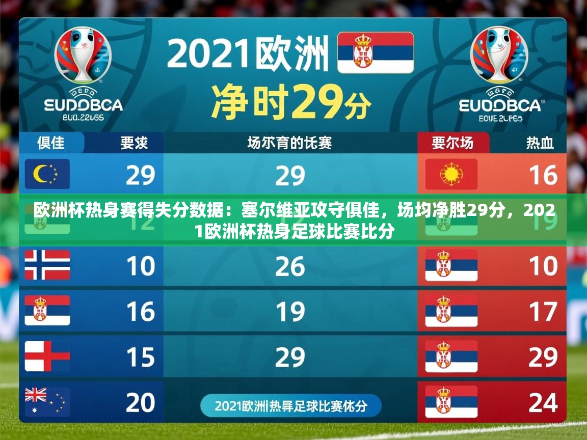 2025开运体育入口欧洲杯热身赛得失分数据:塞尔维亚攻守俱佳,场均净胜29分,2021欧洲杯热身足球比赛比分 第1张